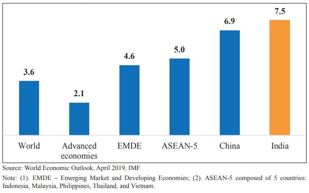 Growth of GDP in India and the world